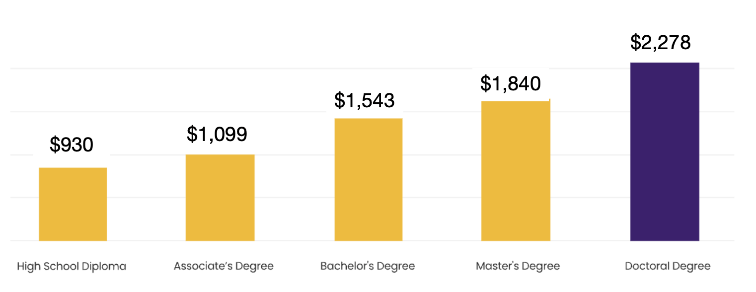 Bar graph showing median weekly earnings by education level: High School Diploma ($930), Associate's Degree ($1,099), Bachelor's Degree ($1,543), Master's Degree ($1,840), Doctoral Degree ($2,278).