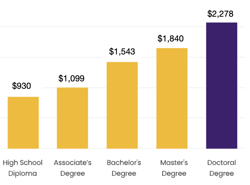 Bar graph showing average weekly earnings by education level: High School Diploma $930, Associate’s Degree $1,099, Bachelor’s $1,543, Master’s $1,840, and Doctoral $2,278. Earnings increase with education.